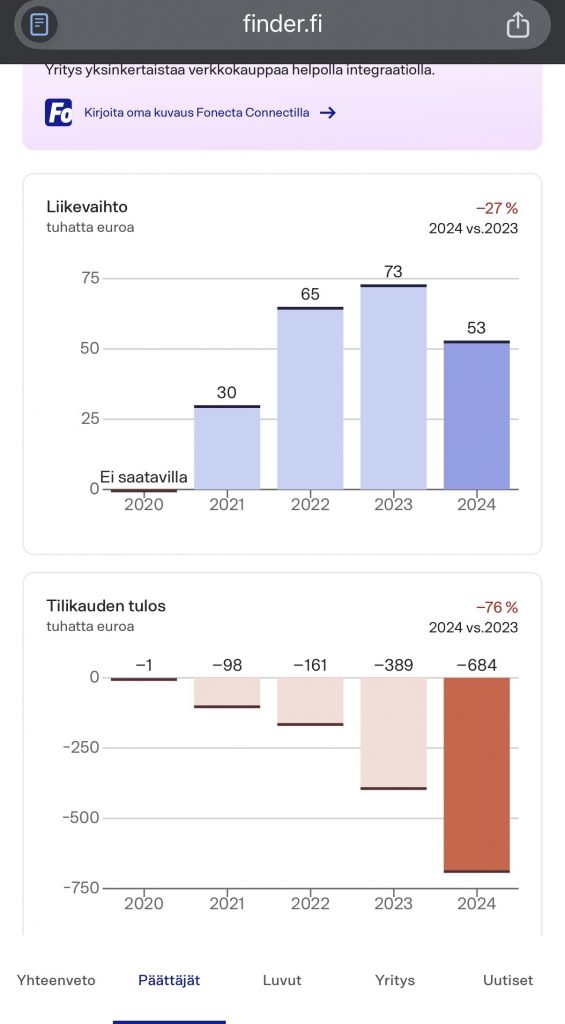 Trumo Finance Oy:n liikevaihto vuosilta 2021–2024